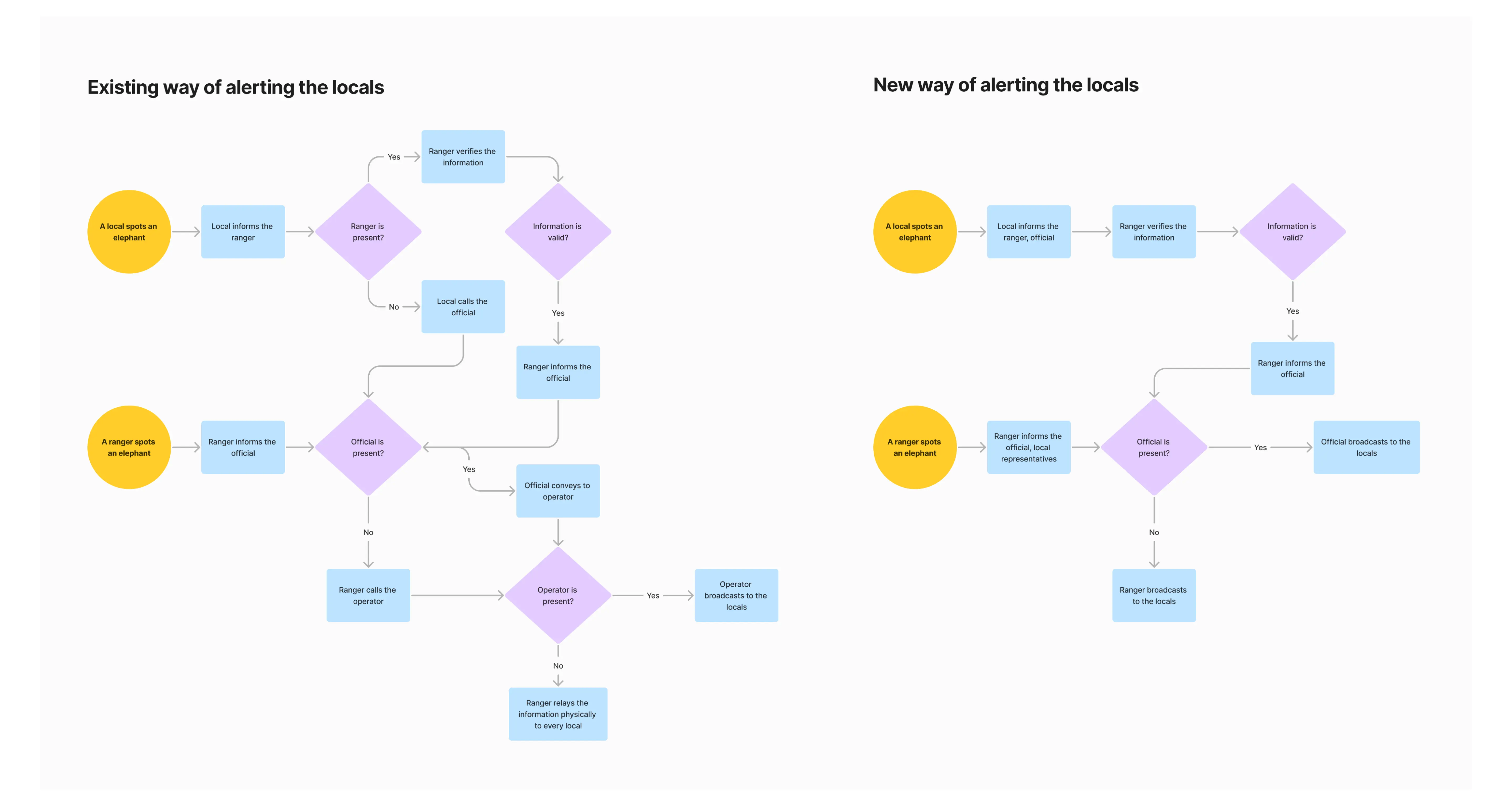 An image of a flowchart comparing the ‘Existing way of alerting the locals’ to a ‘New way of alerting the locals’. The flowchart outlines steps and decisions in connected shapes. The existing method involves multiple steps and intermediaries, while the new method is more streamlined and direct, triggering immediate evacuation and involving Quick Response Teams (QRTs) at different stages.