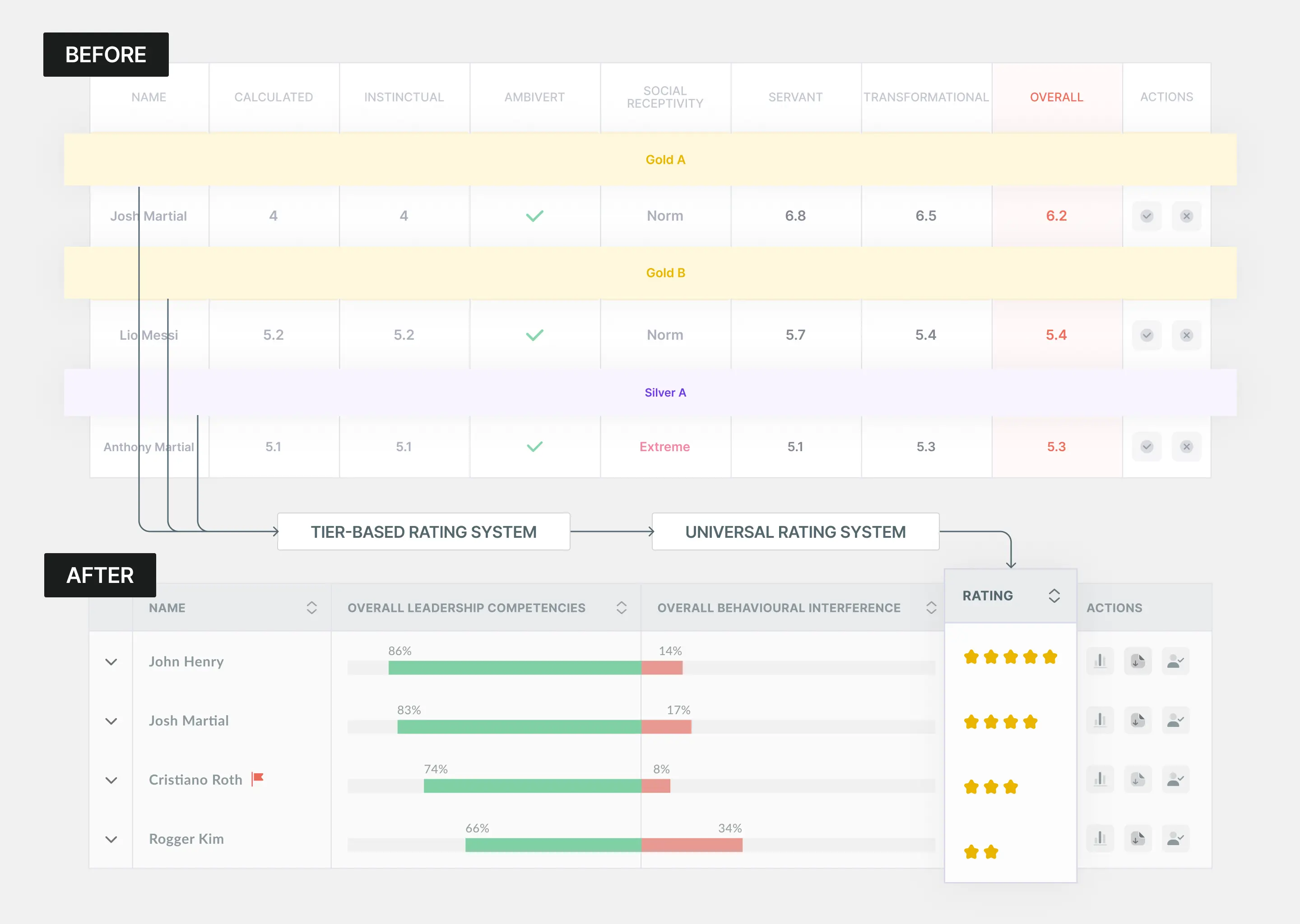 Before and after of universal rating system