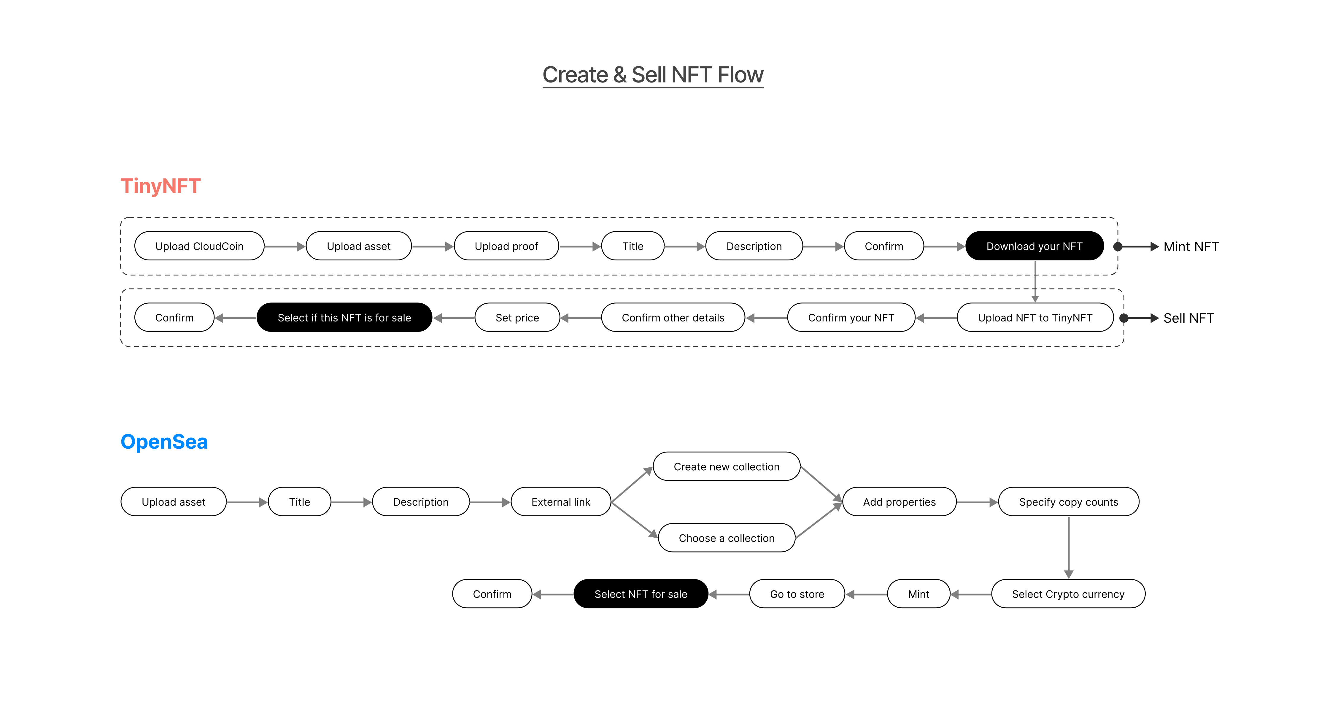 Comparative flowchart illustrating the process of creating and selling NFTs on TinyNFT and OpenSea. The flowchart shows that TinyNFT’s process involves more steps, indicating the complexity of user flows identified during the heuristic evaluation in the UX design case study.