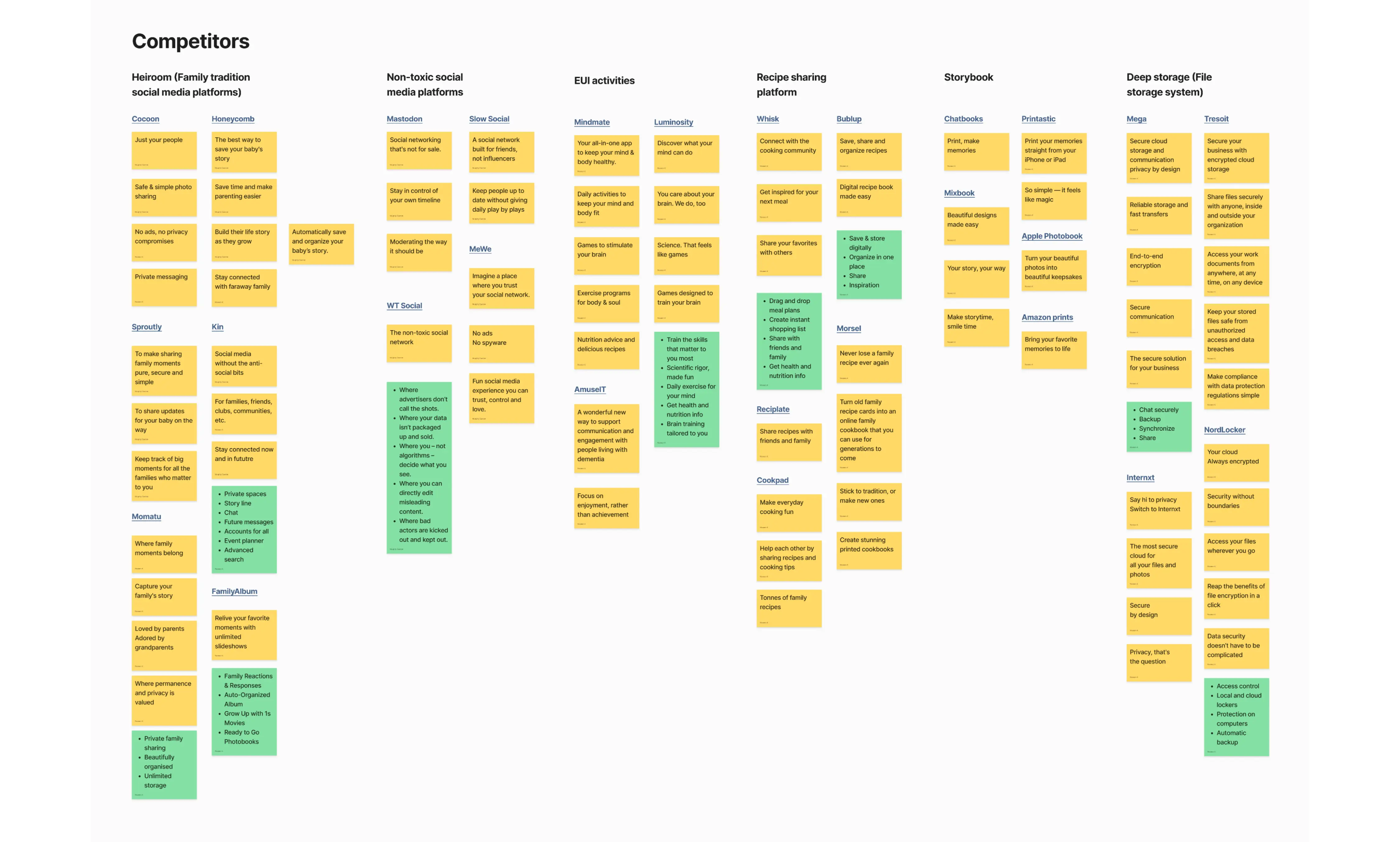 An infographic showing a comparative analysis of Heiroom’s direct and indirect competitors. The analysis is presented in a chart format with six categories: Heiroom (Family Tradition), Non-toxic social media platforms, EUI activities, Recipe sharing platforms, Storybook apps, Deep storage files. Each category includes multiple yellow sticky notes with the names of different platforms or products and their unique selling propositions. Green sticky notes labeled ‘Heiroom’ indicate the unique selling propositions of Heiroom in each category. The chart is organized on a light grey background with a subtle grid pattern.