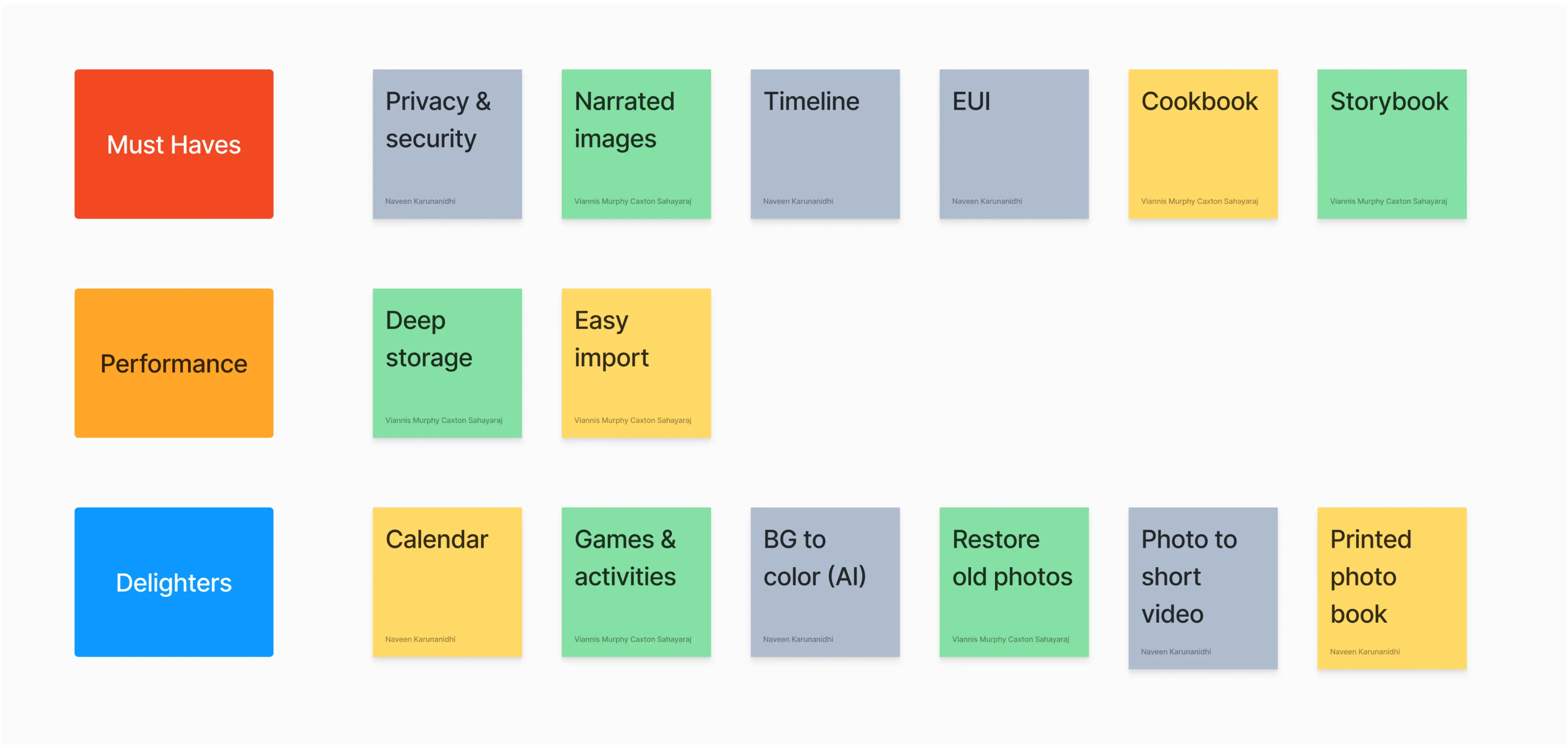 A graphical representation of feature prioritization for Heiroom using the KANO model. The features are categorized into three groups: ‘Must Haves’, ‘Performance’, and ‘Delighters’. ‘Must Haves’ includes features like Privacy & Security, Narrated Images, Timeline, EUI, Cookbook, and Storybook. ‘Performance’ includes Deep Storage and Easy Import. ‘Delighters’ includes Calendar, Games & Activities, BG to Color (AI), Restore Old Photos, Photo to Short Video, and Printed Photo Book.