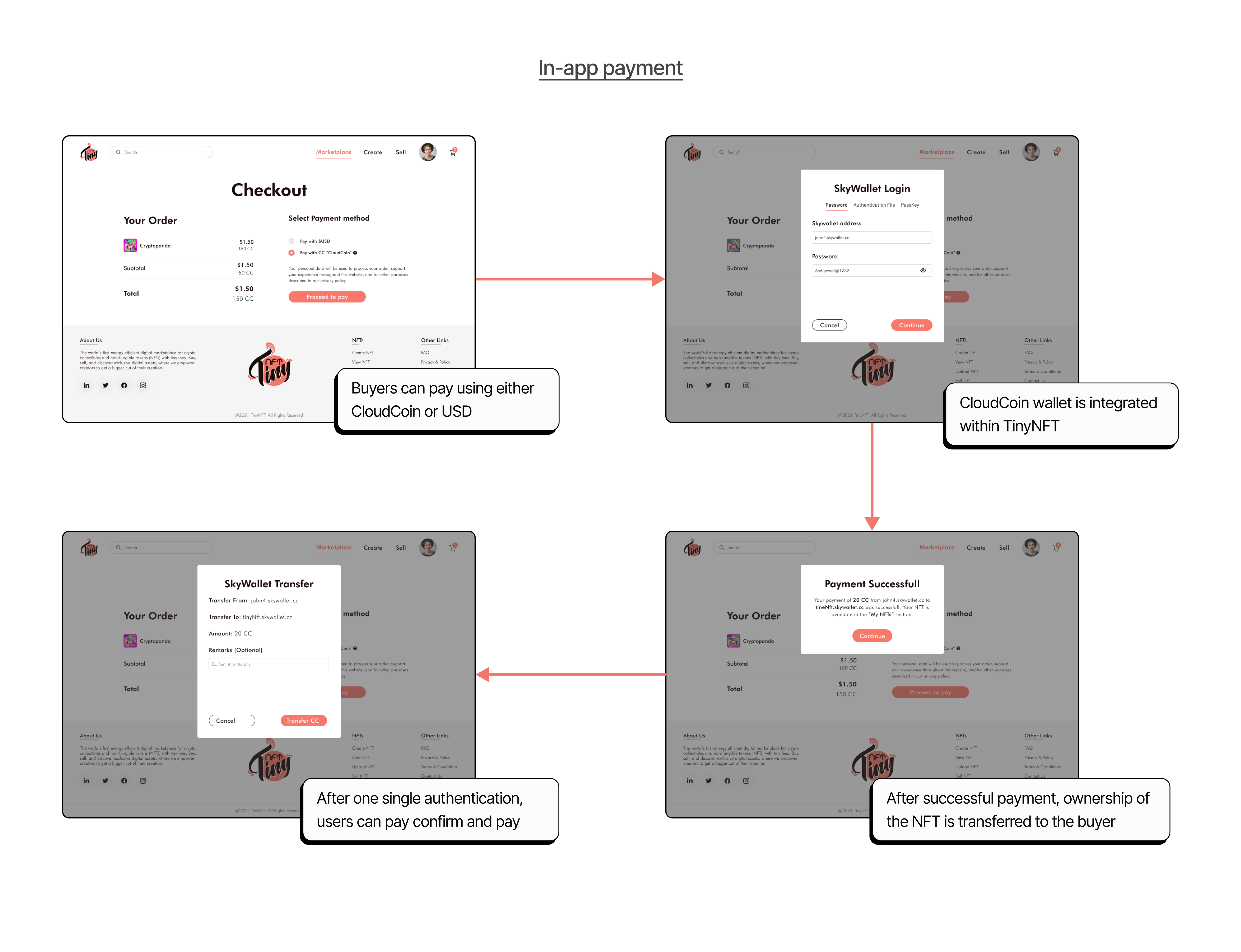 Four-step flowchart illustrating the streamlined in-app payment process on TinyNFT using CloudCoin. The steps include checkout, SkyWallet login, single authentication and successful payment leading to the transfer of NFT ownership.