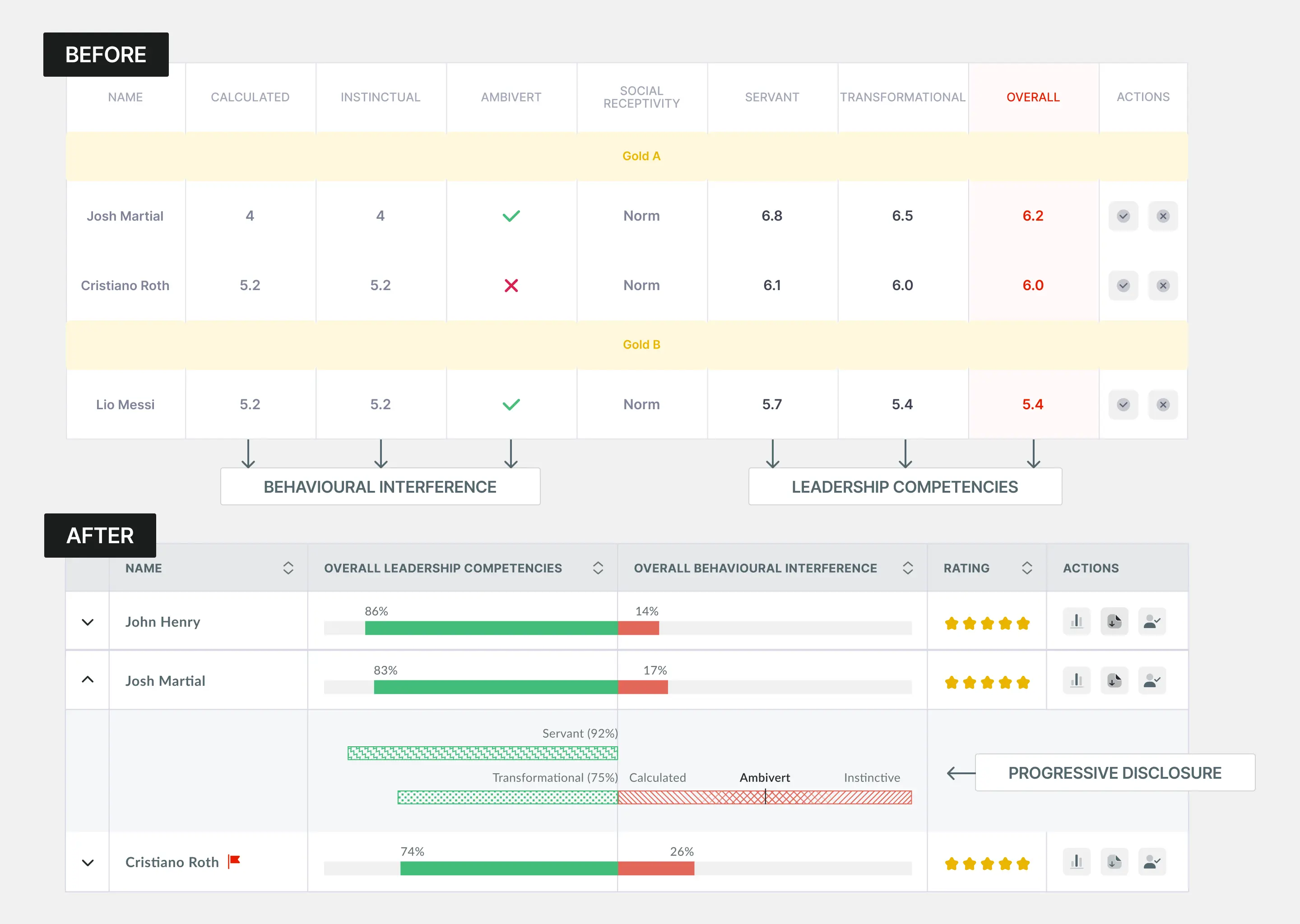 Before and After of progressive Information Hierarchy